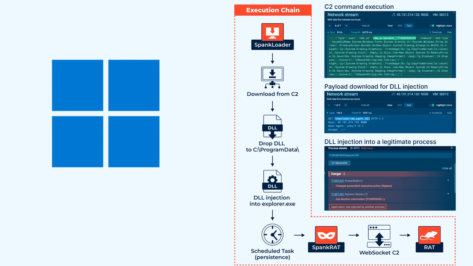 SpankRAT Exploits Windows Explorer Processes for Stealth and Delayed Detection
