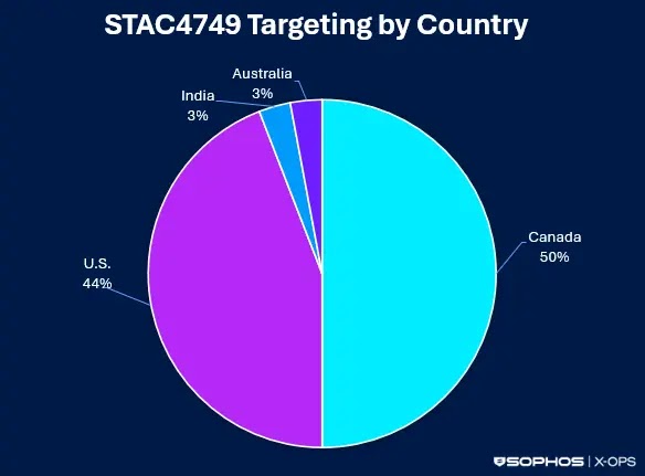 STAC4749 victimology (Source - Sophos)