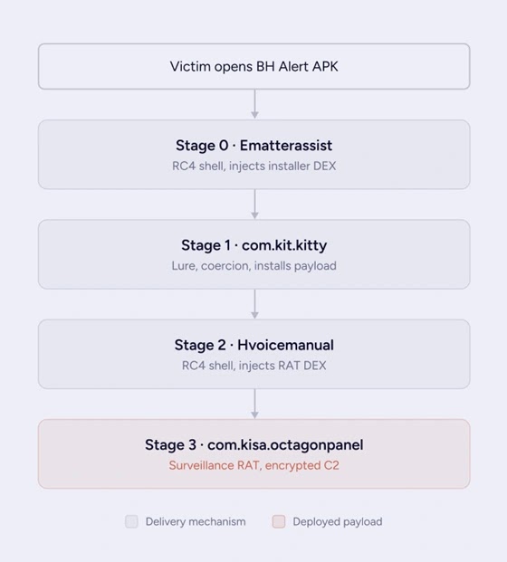 Four-stage infection chain diagram