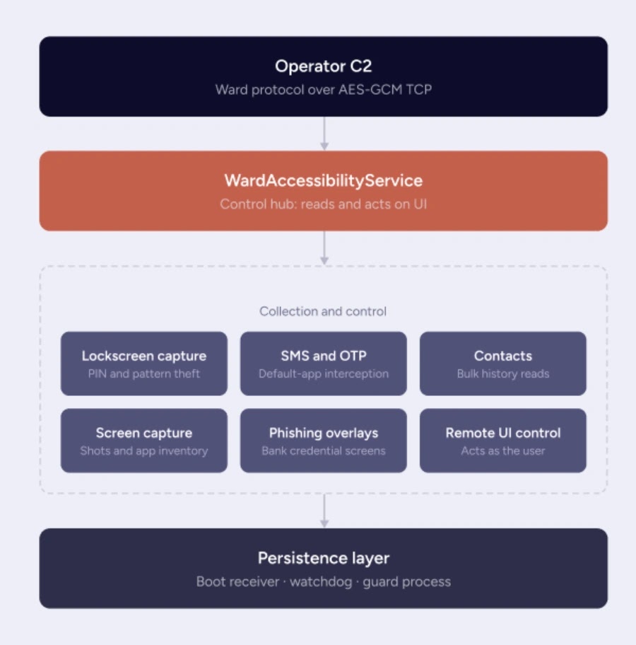 Ward accessibility service architecture