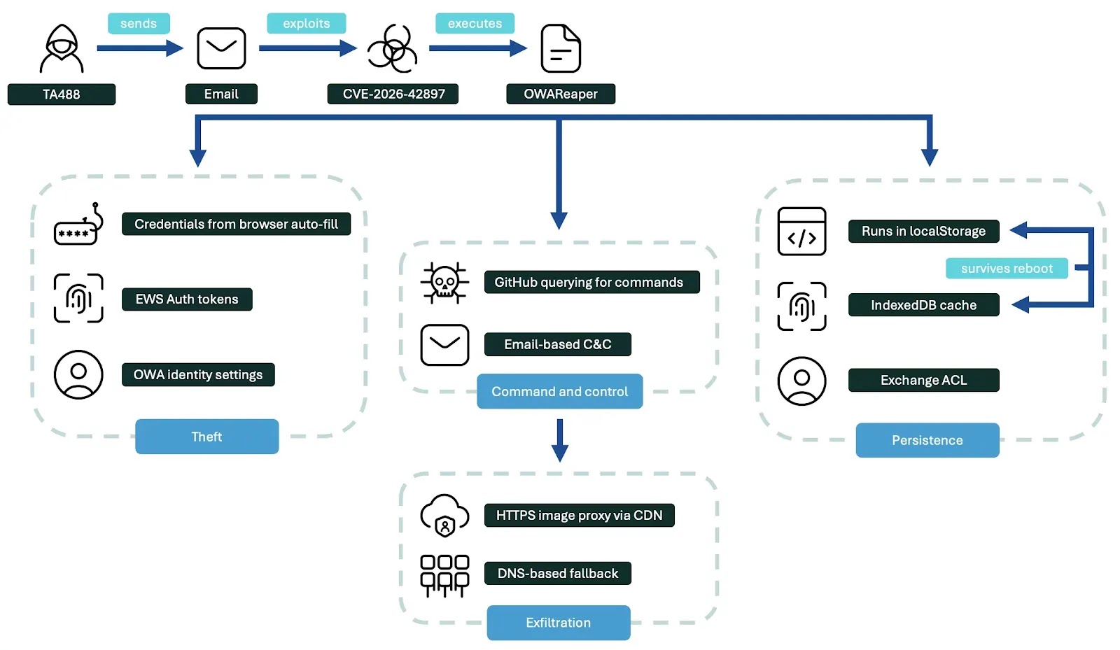 TA488 OWAReaper infection chain (Source - Proofpoint)