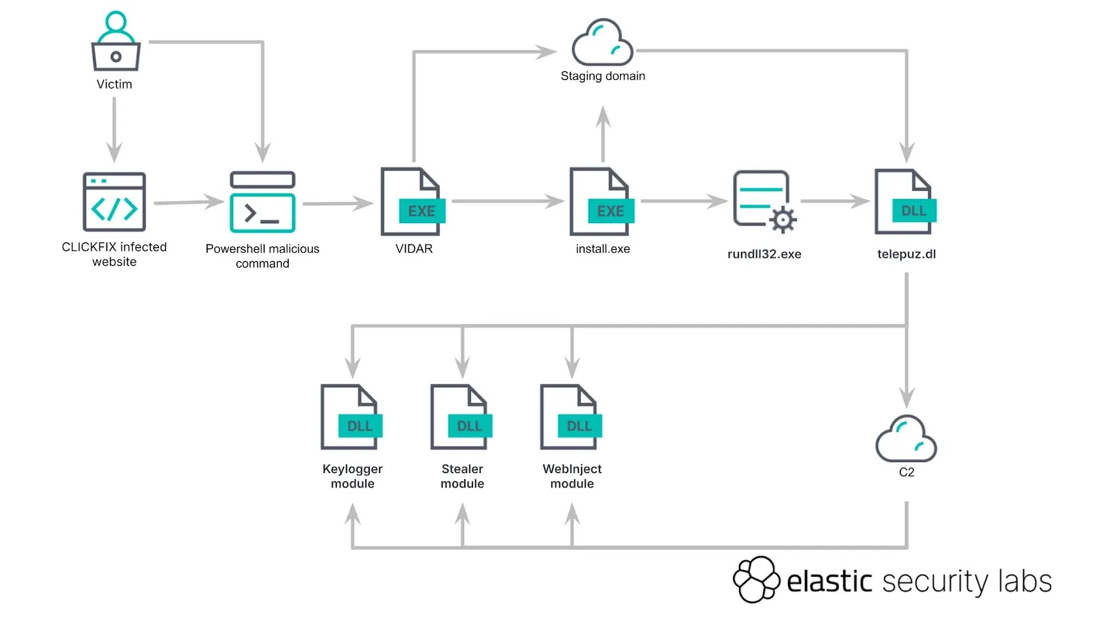 TELEPUZ infection chain (Source - Elastic)