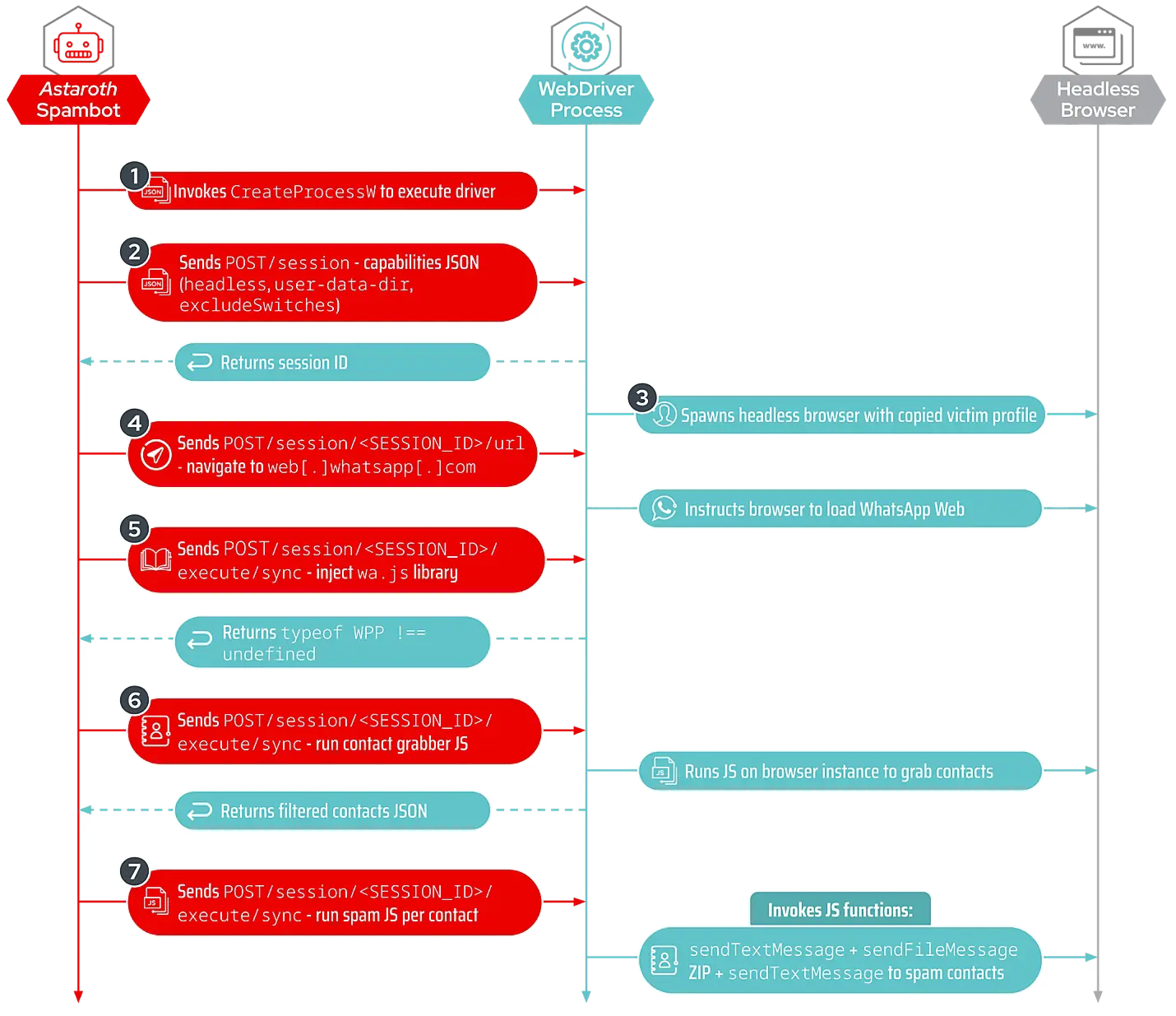 The Astaroth spambot’s internal component communication architecture (Source - CrowdStrike)