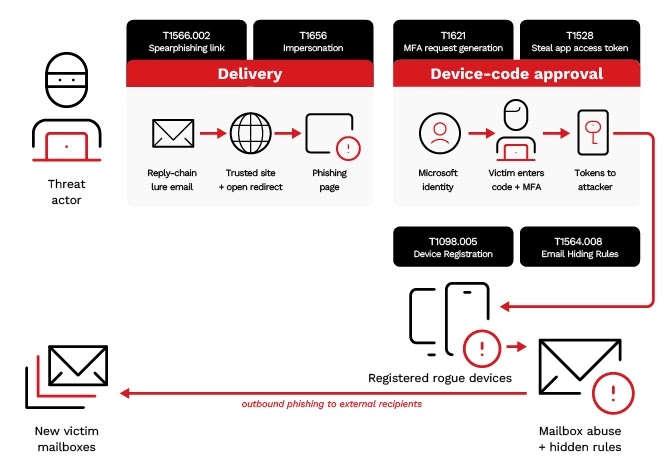 The delivery chain (Source - Trend Micro)