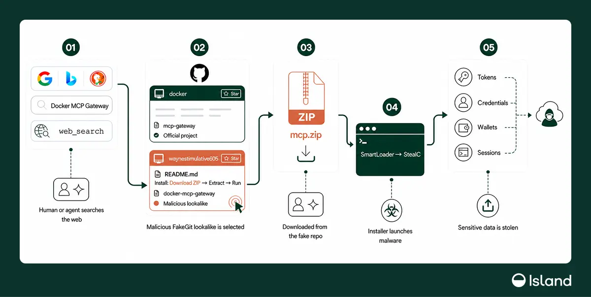 The FakeGit attack chain (Source - Island.io)