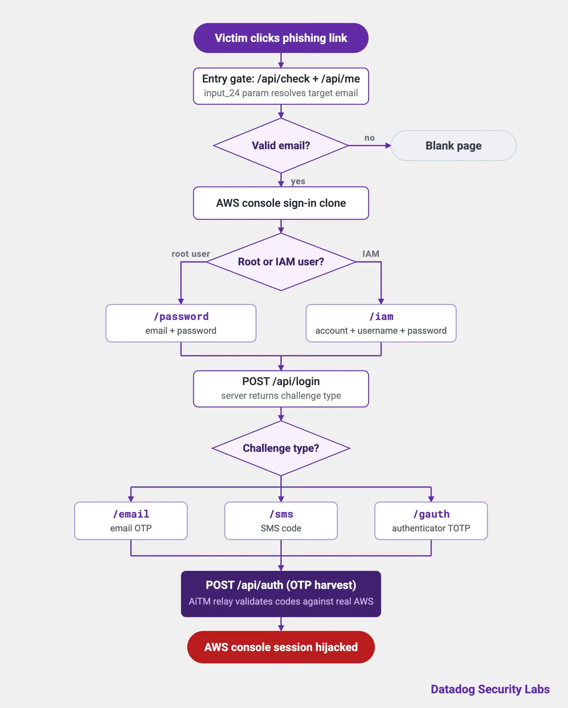 The phishing kit's server-driven MFA flow (Source - DATADOG)