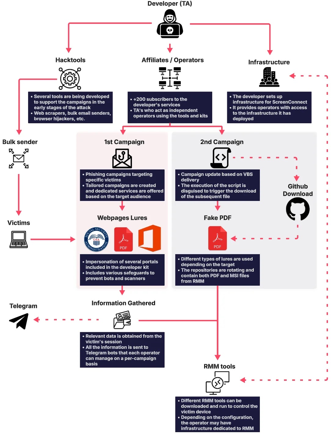 Hackers Abuse Legitimate RMM Tools in The Quarry IRS and SSA Phishing Campaigns