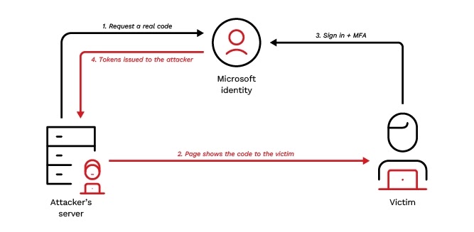 The same flow, abused. The attacker requests the code and receives the tokens, while the victim performs the sign-in (Source - Trend Micro)