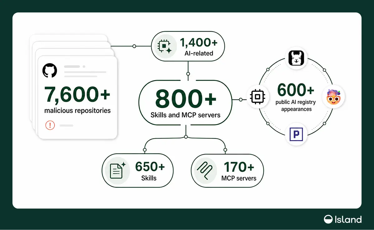 The scale of the FakeGit operation (Source - Island.io)
