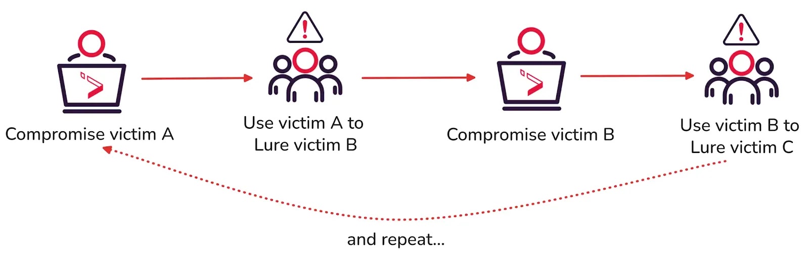 The self-propagating system that continues to bring fresh victims in (Source - Jumpsec)