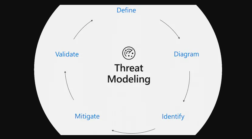 Profiling Cyber Threat Modeling Methodologies to Secure IT Infrastructure