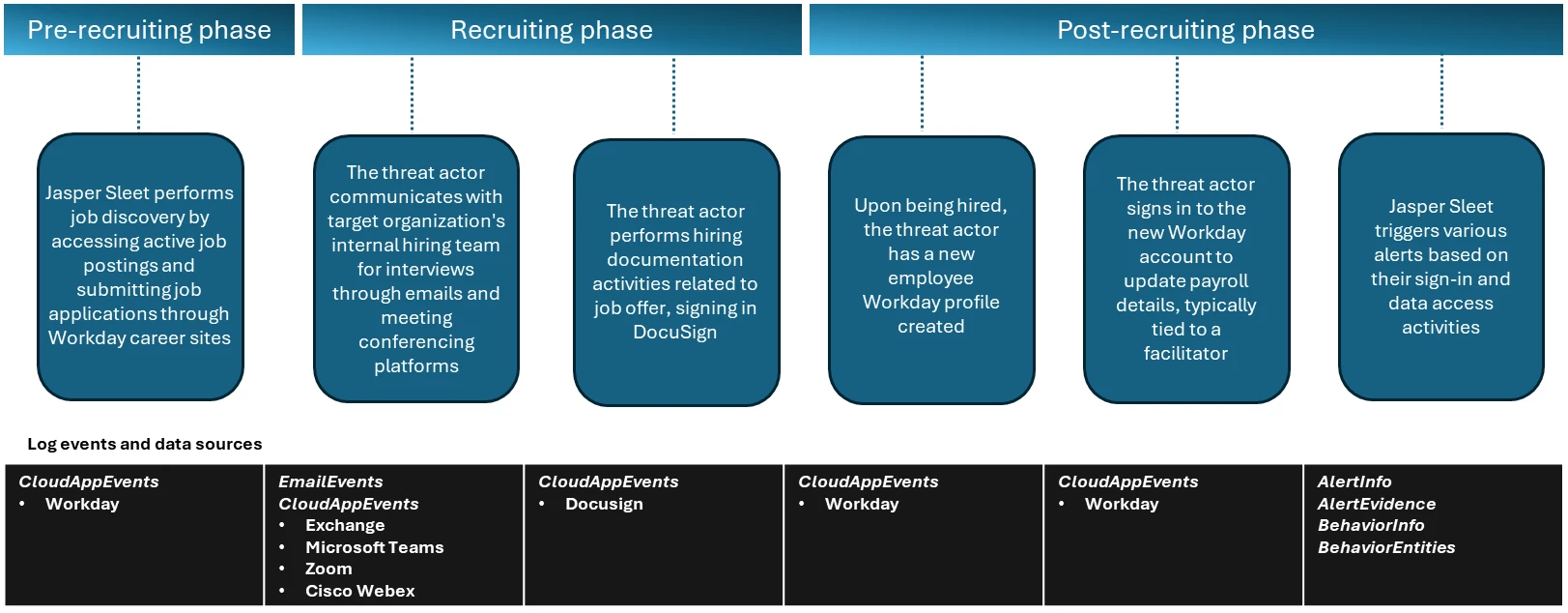 Timeline of events through the recruitment phases (Source - Microsoft)