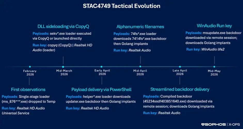 Timeline of STAC4749 tactical evolution (Source - Sophos)
