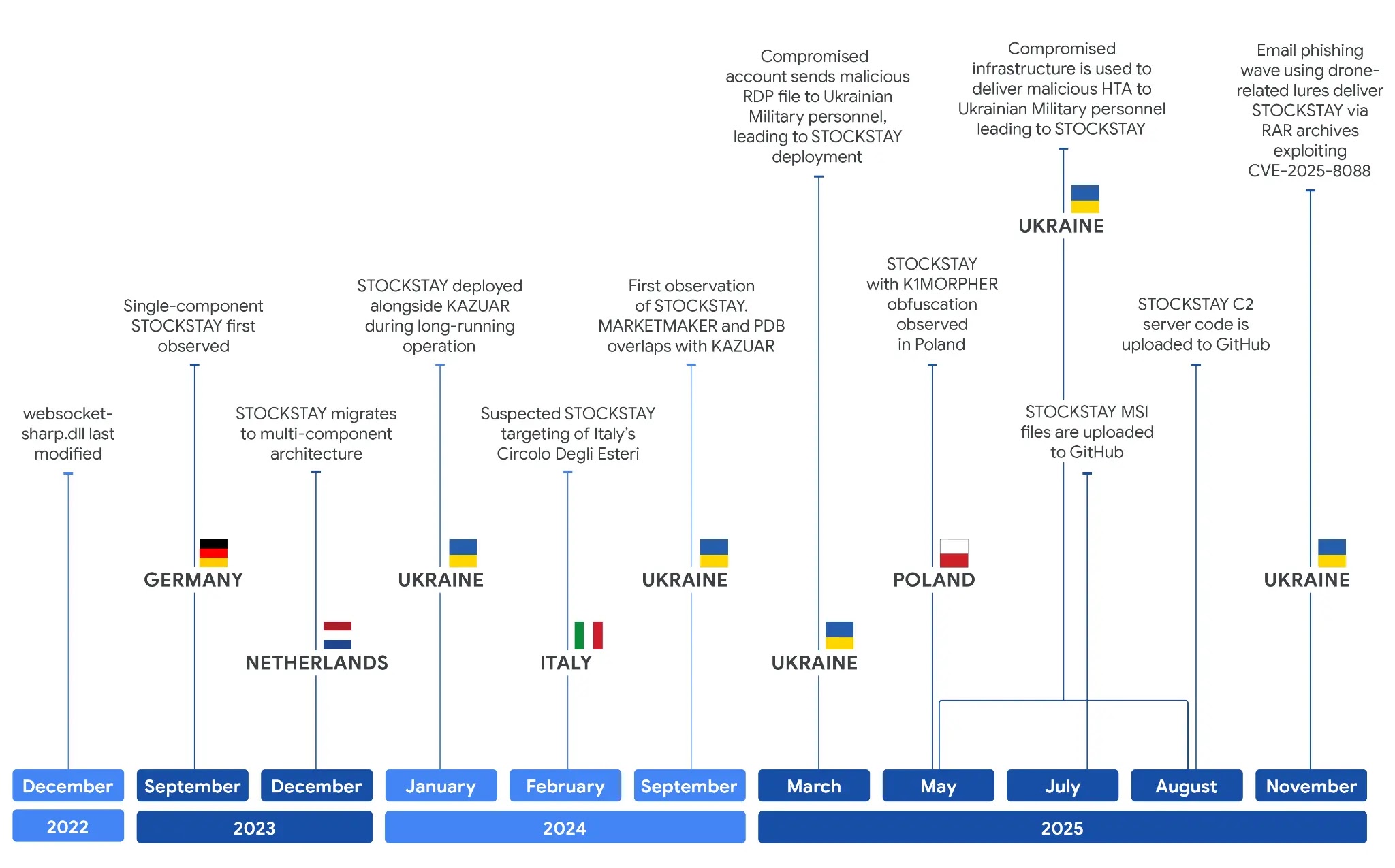 Timeline of STOCKSTAY observations (Source - Google Cloud)
