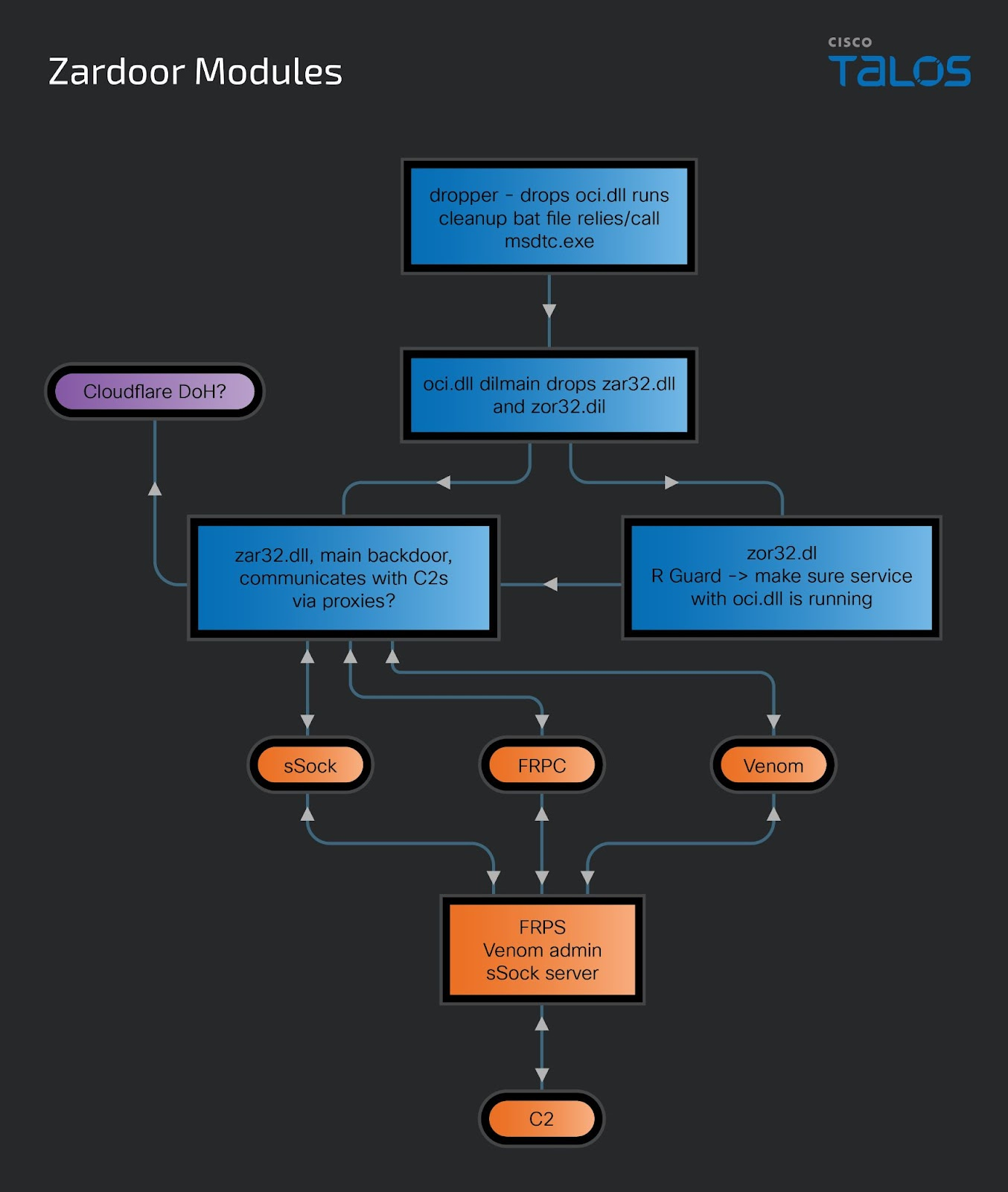 Zardoor malware modules