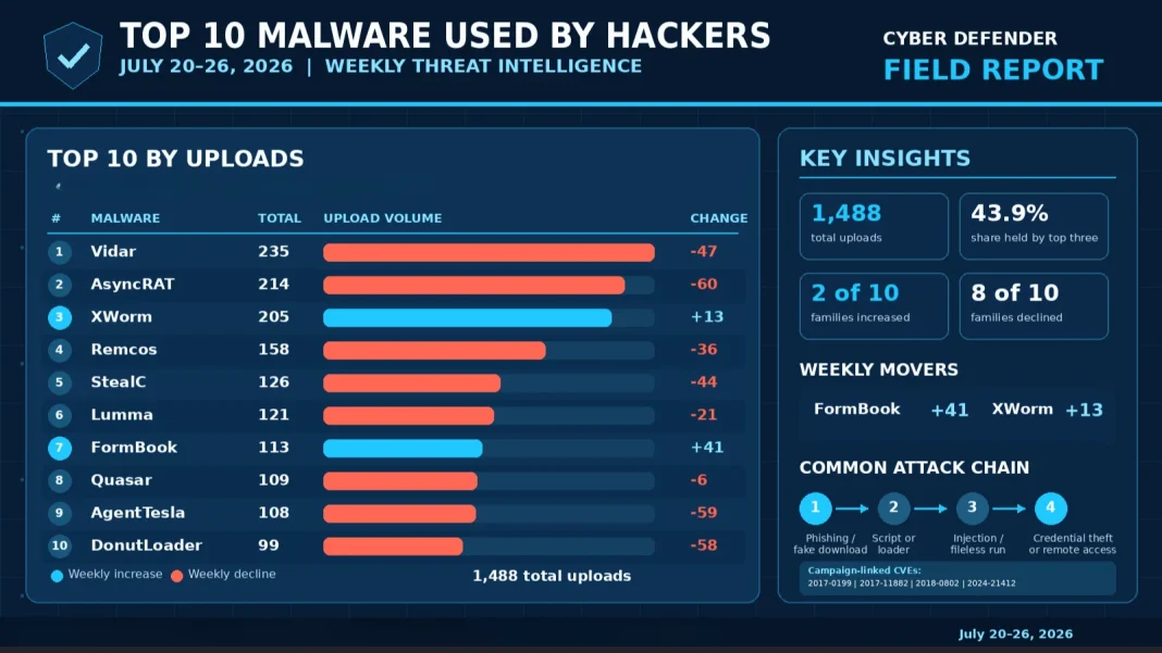 Top 10 Malware Used by Hackers