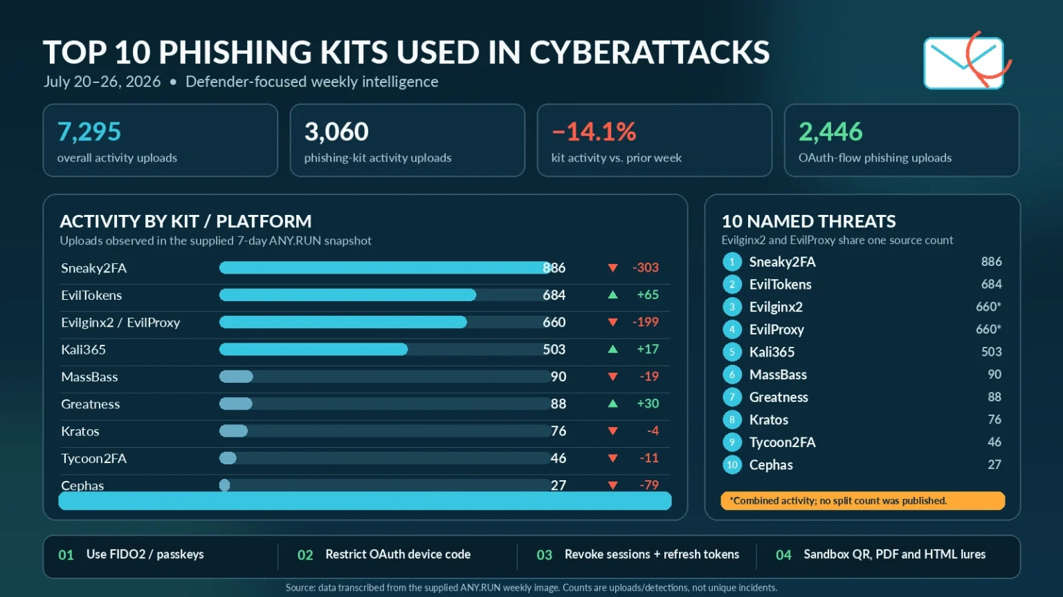 Top 10 Phishing Kits