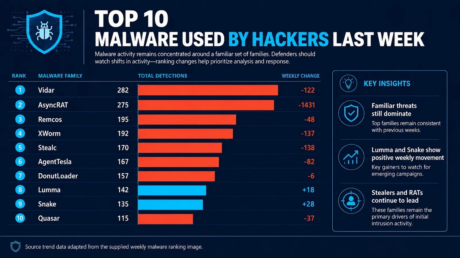 Weekly malware detection rankings