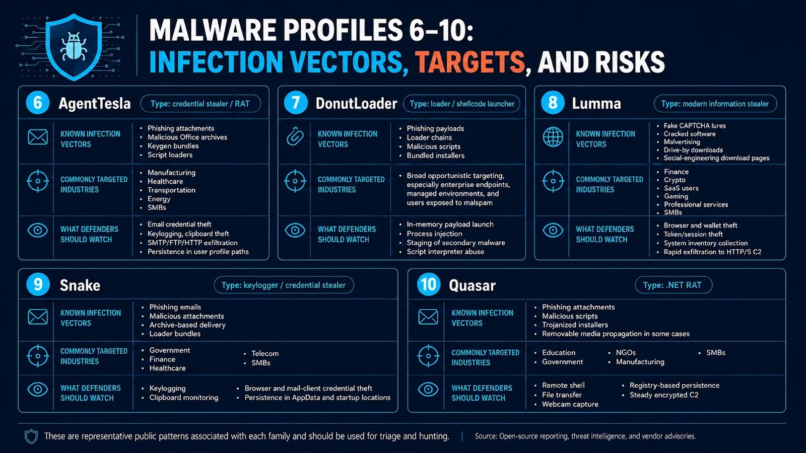 Next five malware profiles