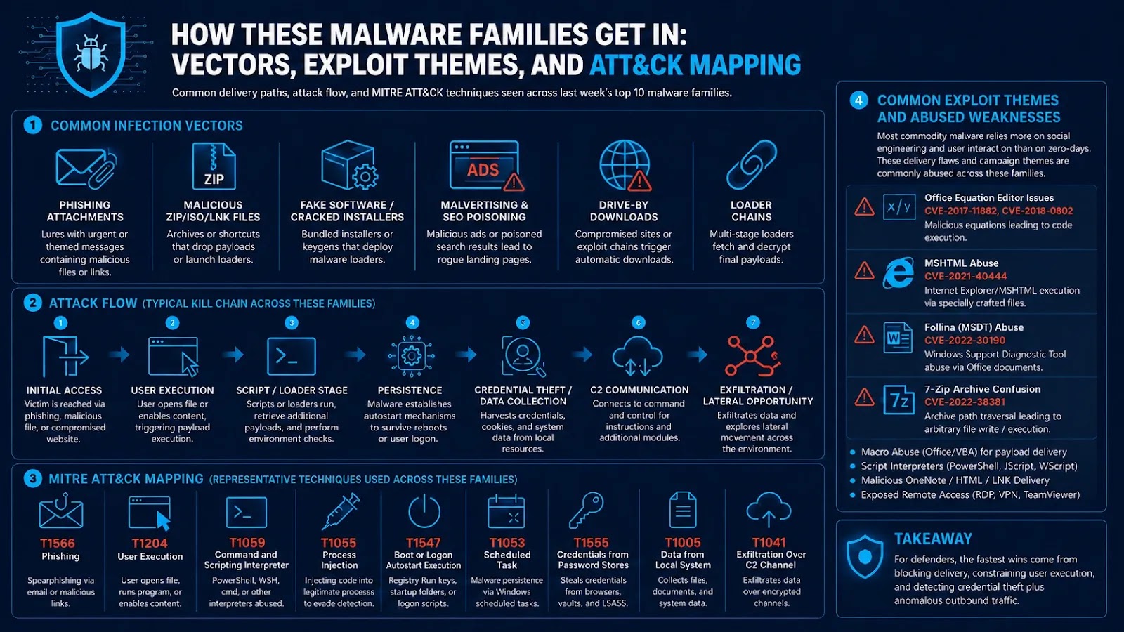 Attack vectors and mapping