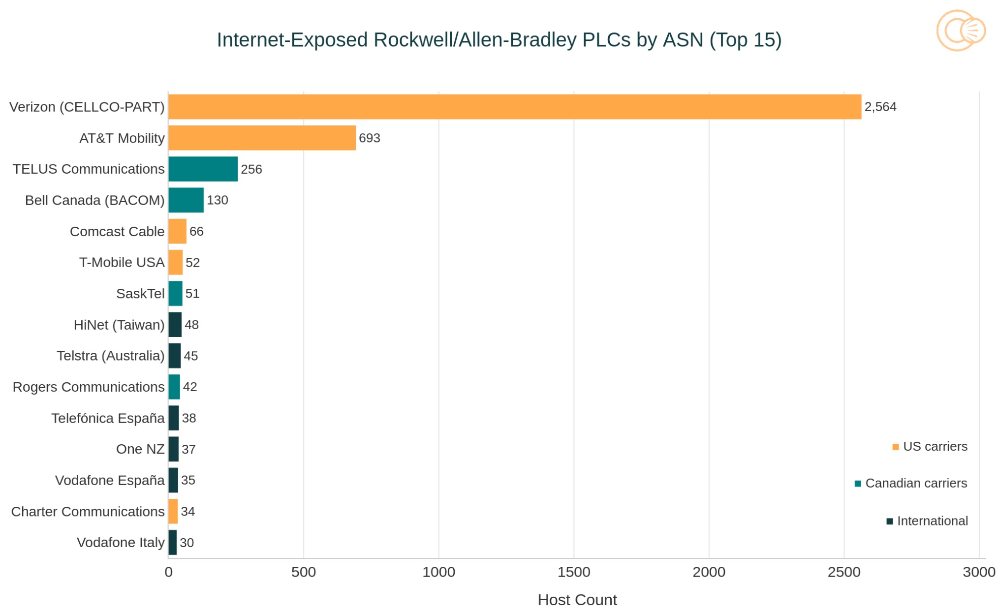 Top 15 ASNs Hosting Internet-Exposed Rockwell - Allen-Bradley PLCs (Source - Censys)