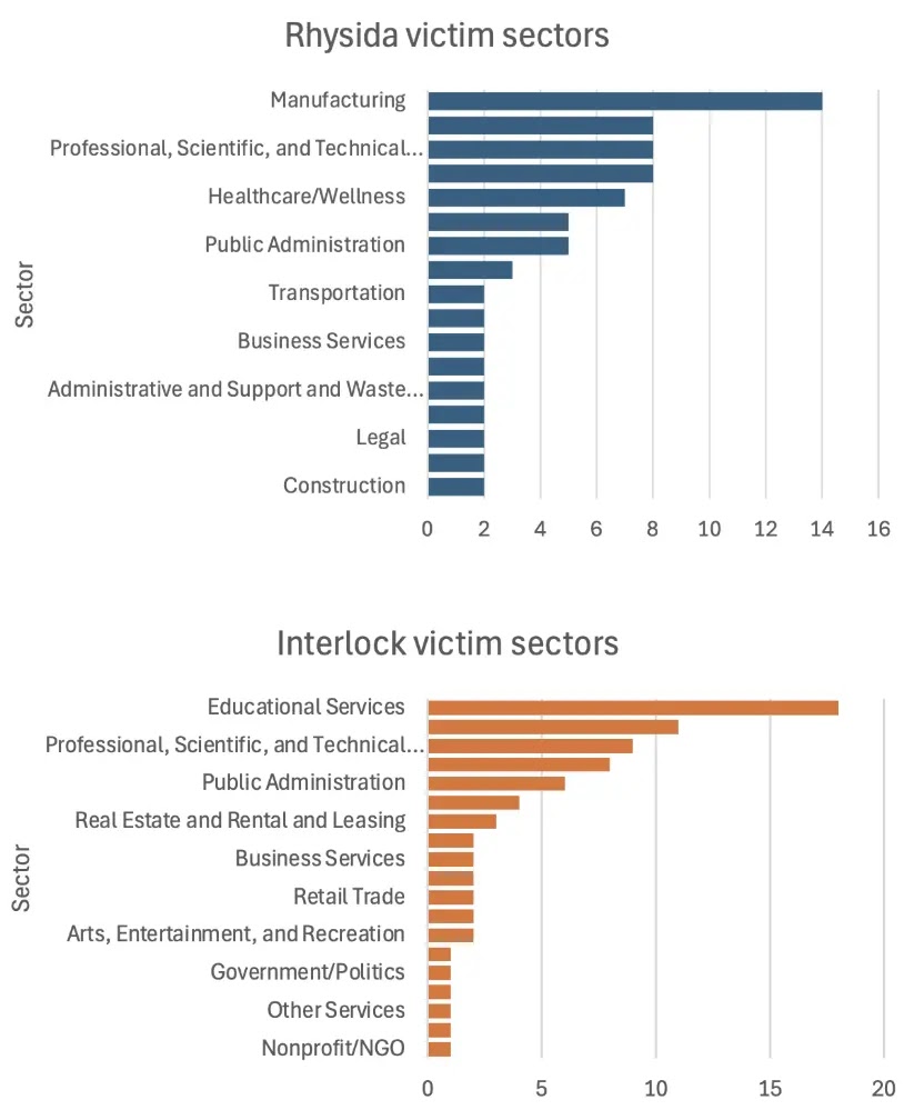Top sectors of Rhysida and Interlock victims in 2025 (Source - IBM)