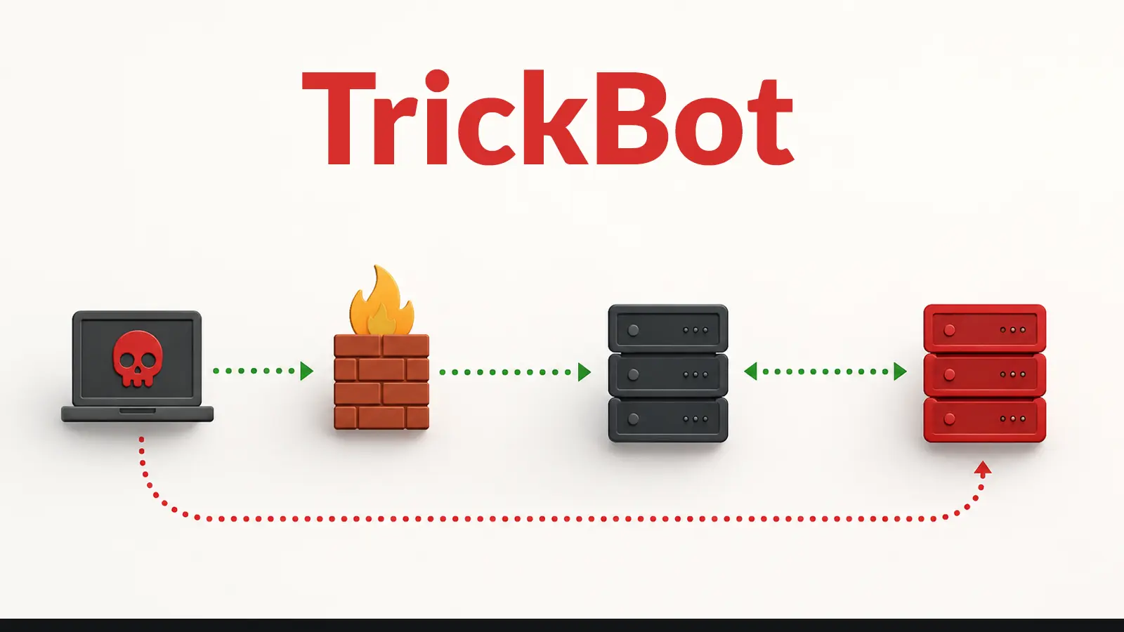 TrickBot Turns Ordinary DNS Traffic Into a Hidden Channel for Malware Commands