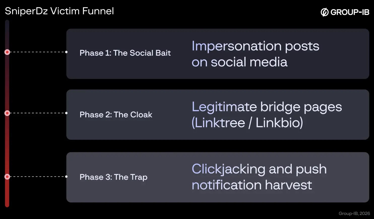 Hackers Abuse SniperDz PhaaS Ecosystem for Brand Impersonation and Browser Hijacking
