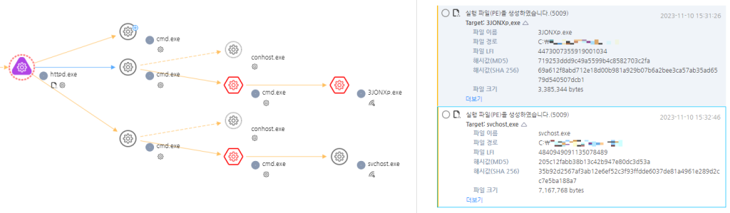 Suspicious files being created in an Apache web server (Source: AhnLab)