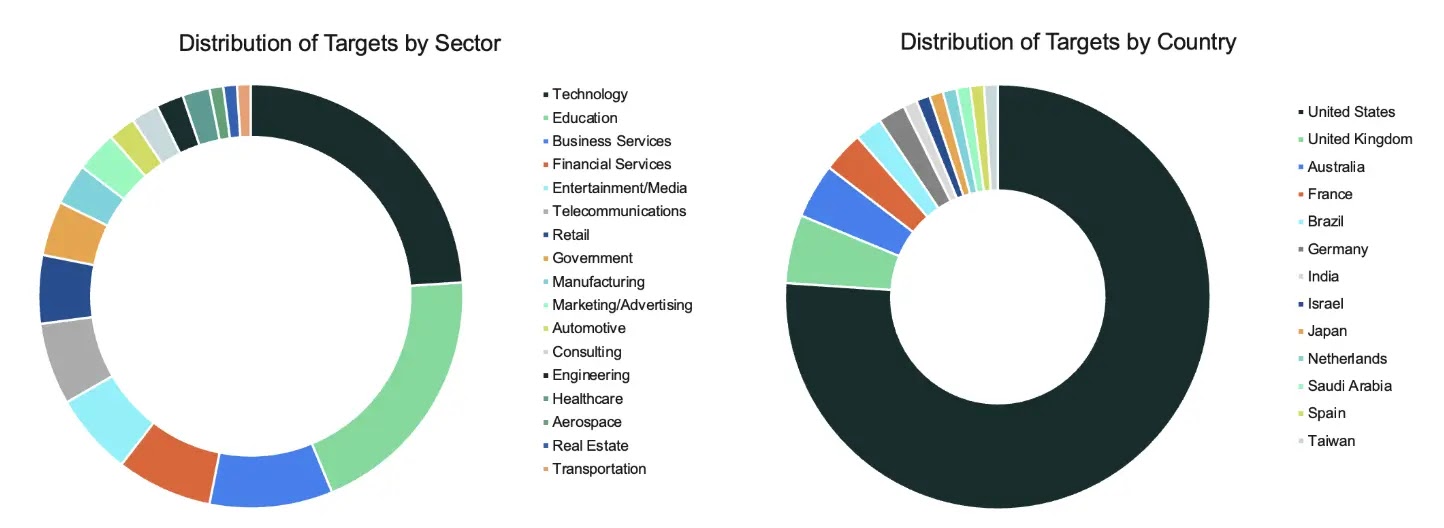 UNK_DeadDrop distribution of targeting across sector and geography (Source - Proofpoint)