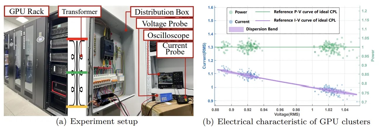 Validation of the CPL and NIR of the GPU clusters (Source - Arxiv)