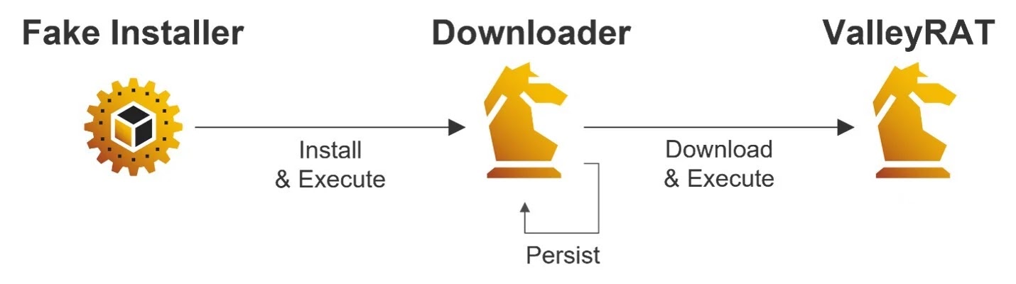 ValleyRAT fake installer attack chain (Source - LevelBlue)