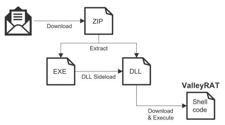 ValleyRAT malicious email attack chain (Source - LevelBlue)