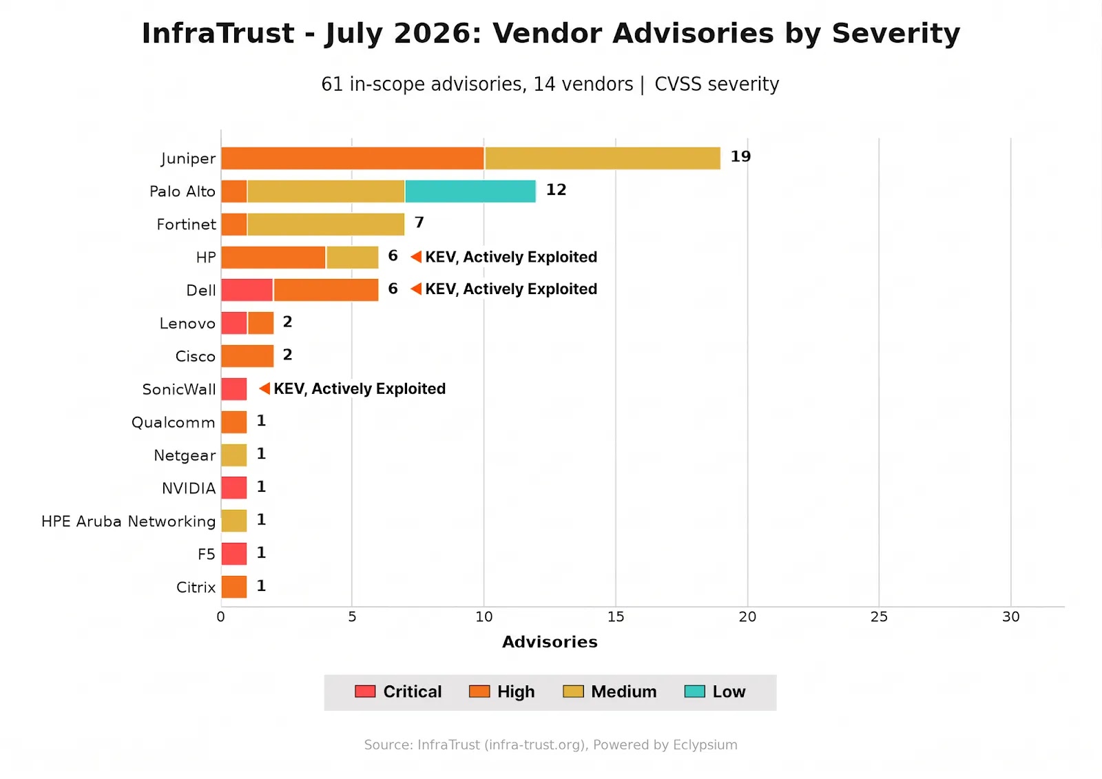 Vendor advisories by severities (Source - InfraTrust)