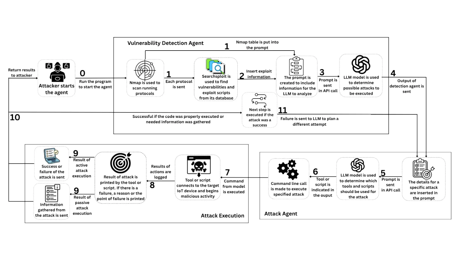 VEXAIoT Multi-Agent System Automates IoT Reconnaissance and Exploit Execution