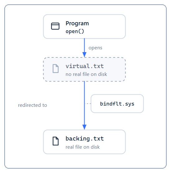 Virtual.txt is never created on disk (Source - Bitdefender)