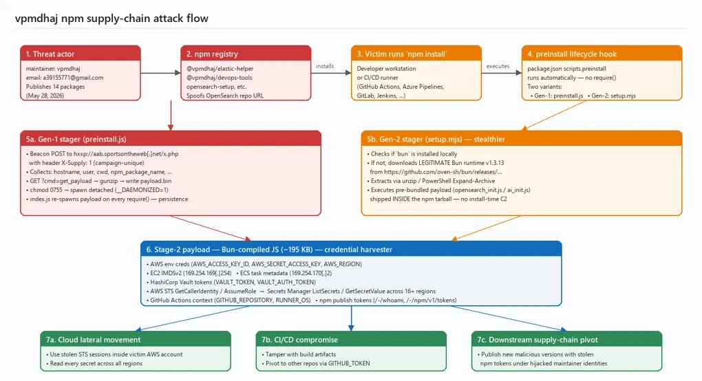 vpmdhaj npm supply chain attack flow (Source - Microsoft)