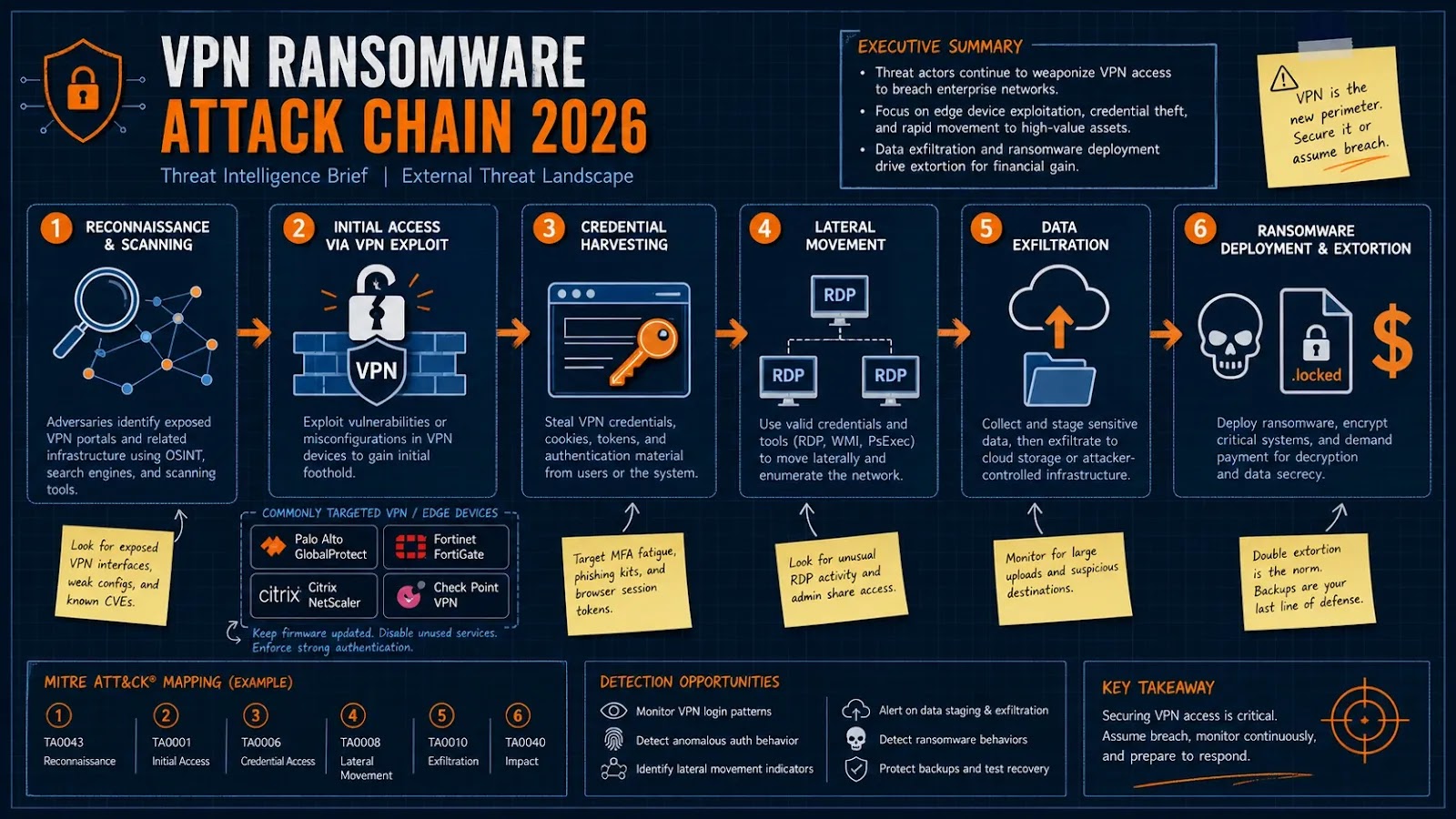 VPN Ransomware Attack Chain 