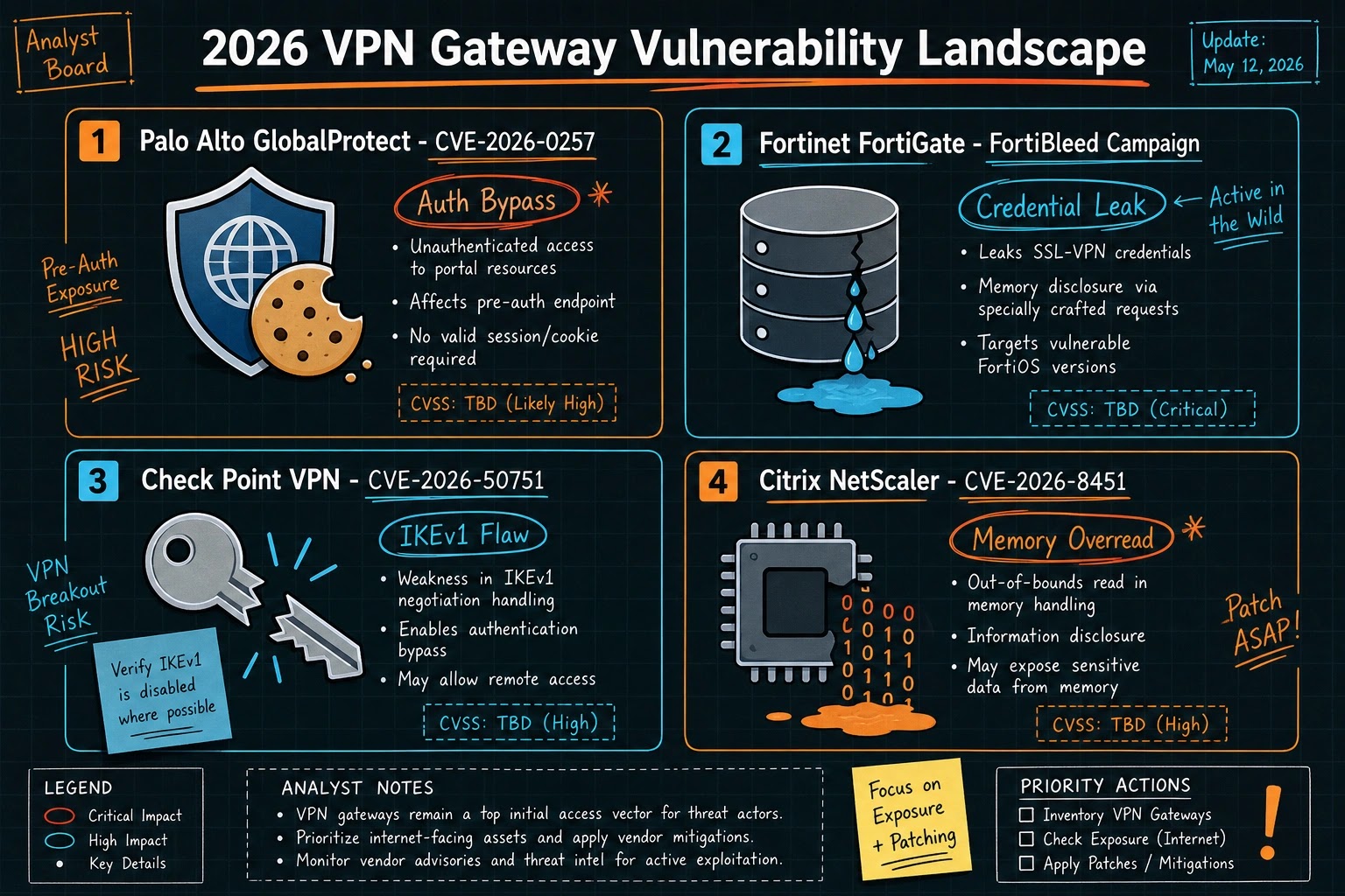 VPN Gateway Vulnerability Landscape