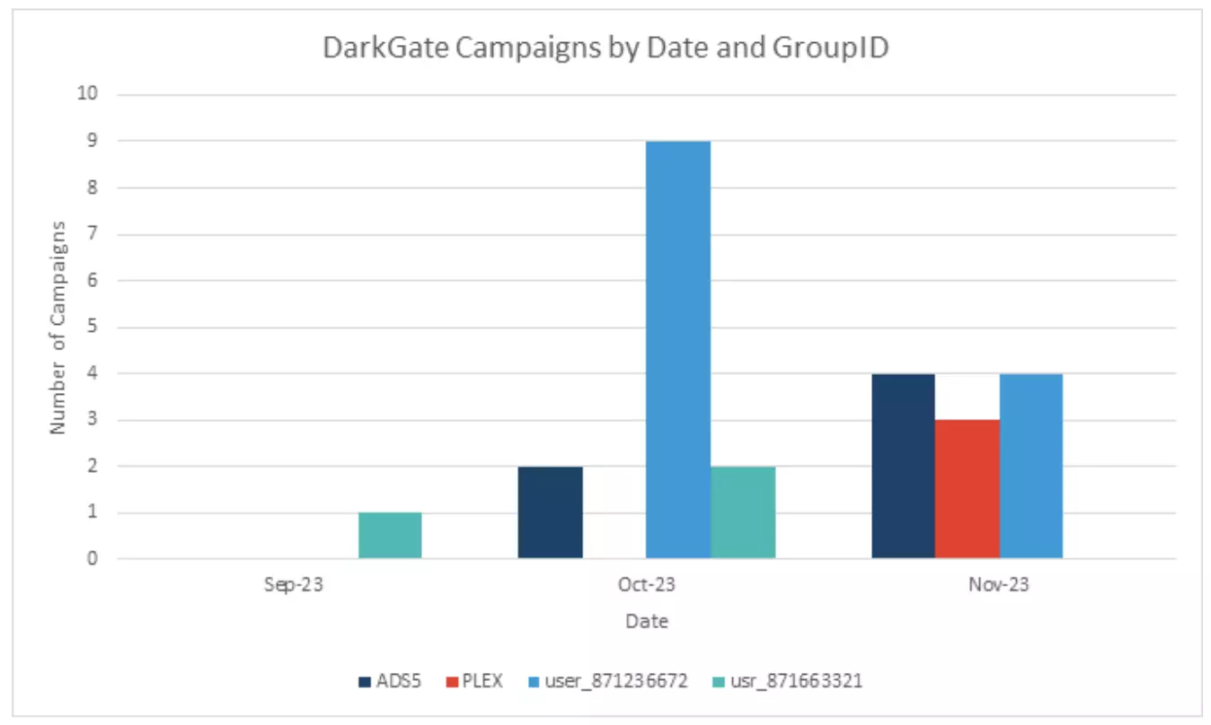 Volume of DarkGate
