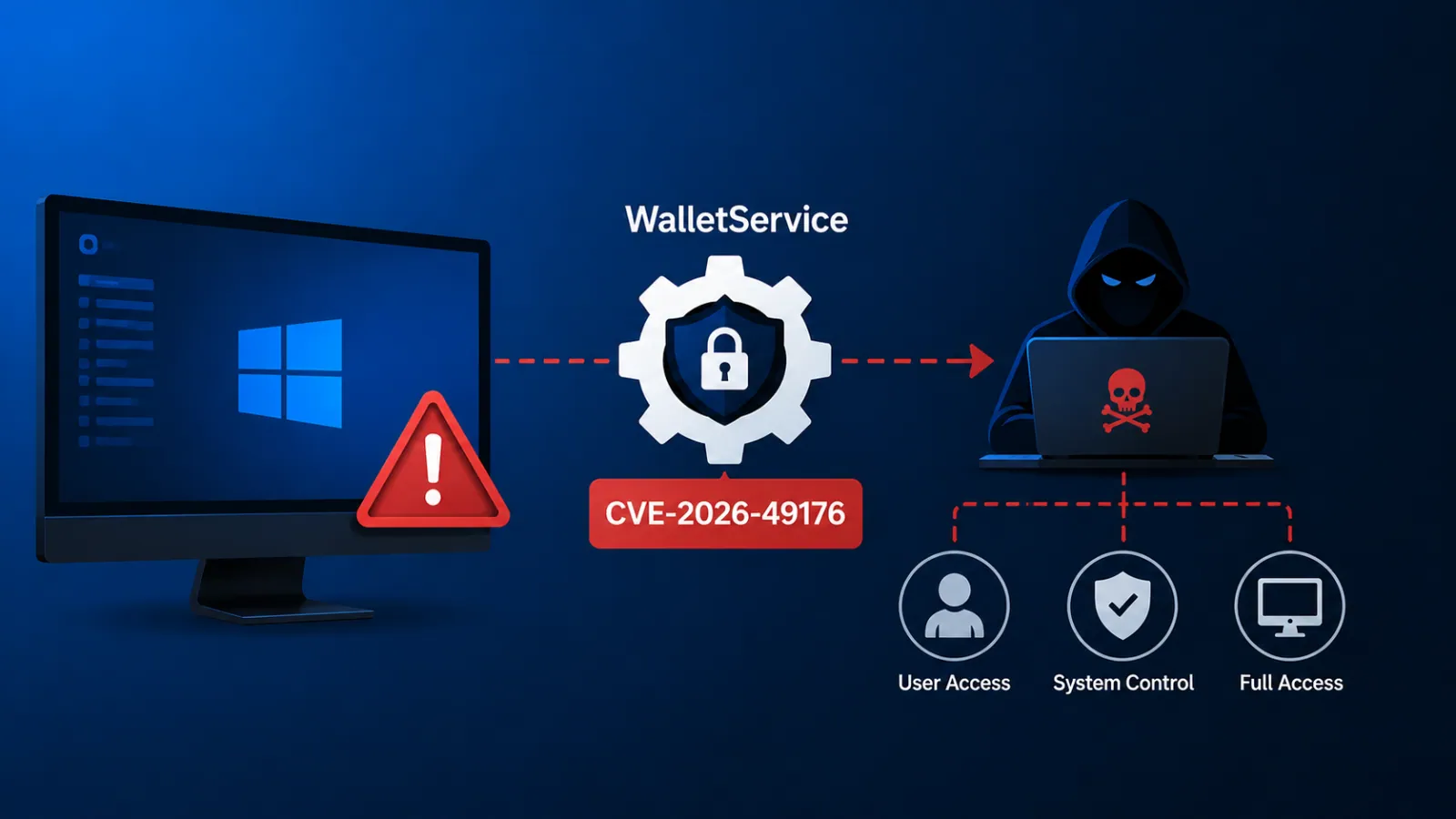 WalletService Privilege Escalation Flaw Allows Attackers Full Control of Windows Systems
