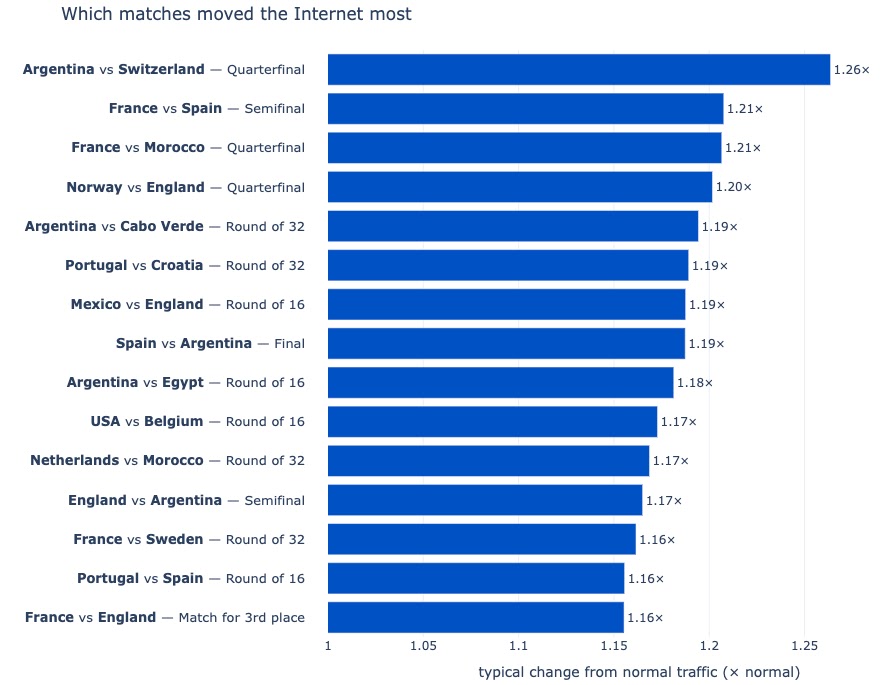Which matches moved the internet most (Source - Cloudflare)