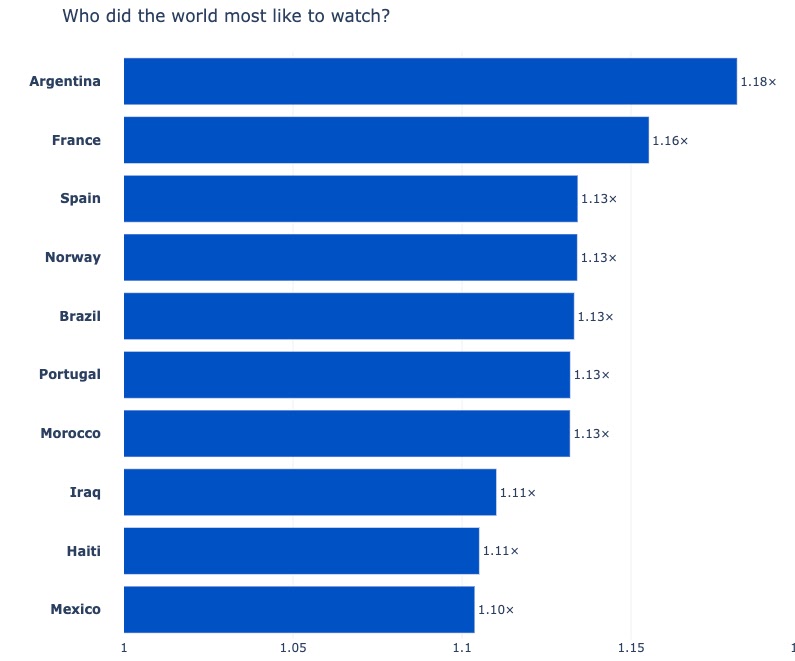 Who did the world most like to watch (Source - Cloudflare)