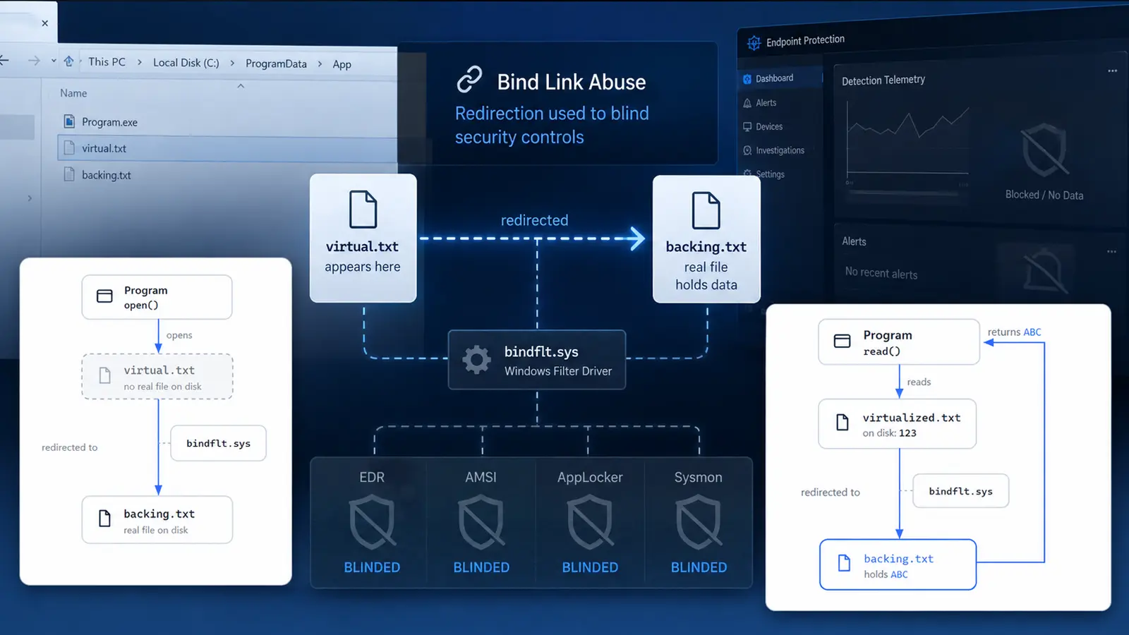 Windows Bind Link Abuse Lets Attackers Blind EDR and Bypass AMSI, AppLocker, and Sysmon