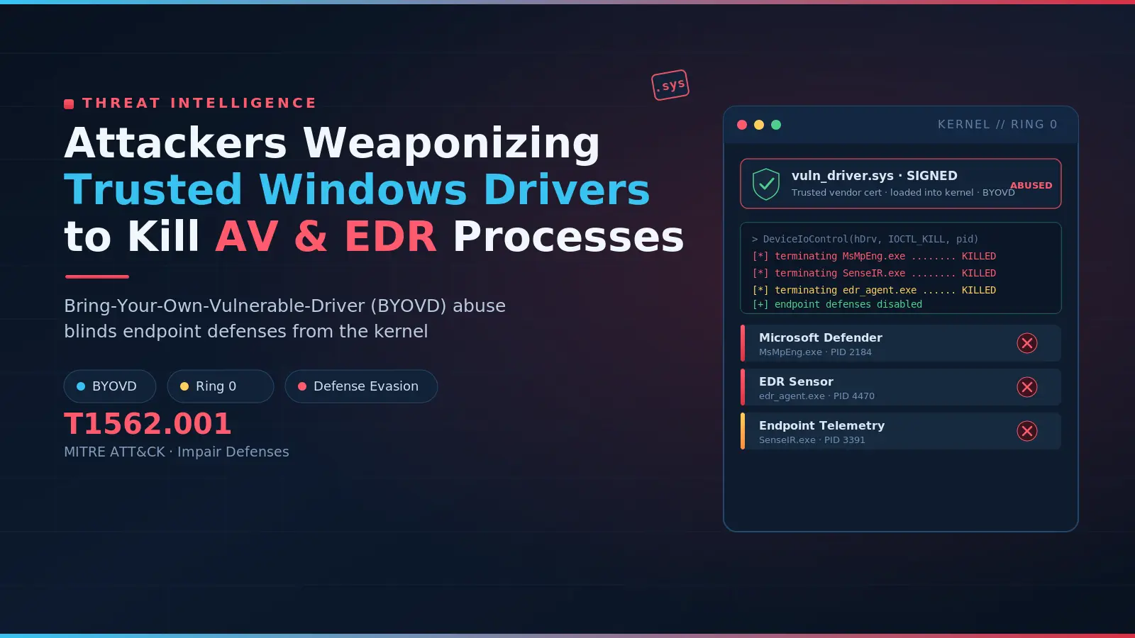 Attackers Weaponizing Trusted Windows Drivers to Kill AV and EDR Processes