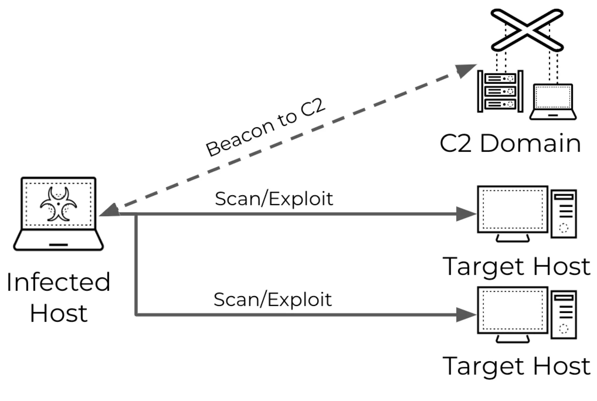 Hackers Using Malware-Driven Scanning Attacks To Pinpoint Vulnerabilities