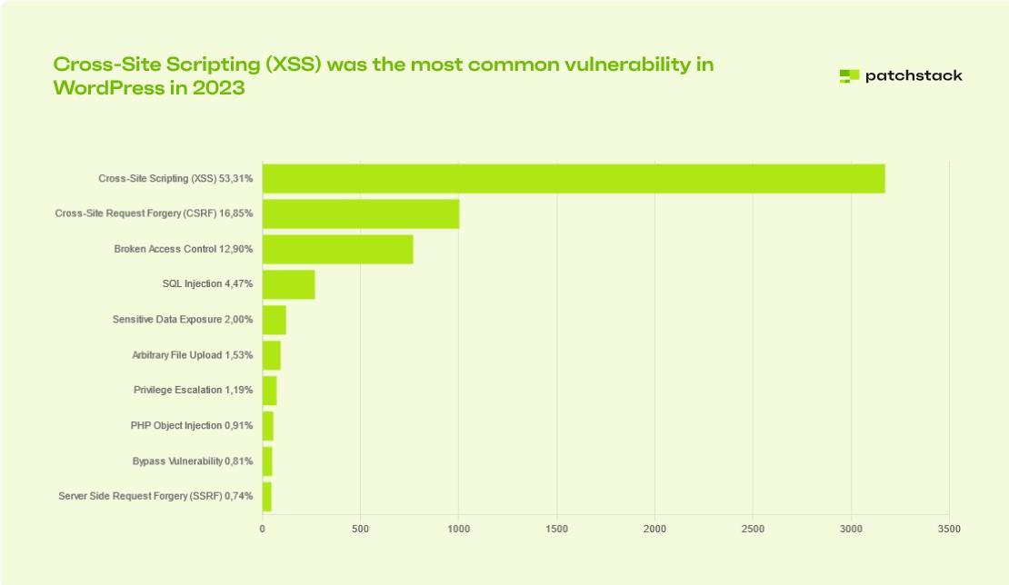 C:\Users\welcome\AppData\Local\Packages\Microsoft.Windows.Photos_8wekyb3d8bbwe\TempState\ShareServiceTempFolder\Cross-Site-Scripting-XSS-was-the-most-common-vulnerability-in-WordPress-in-2023.jpeg