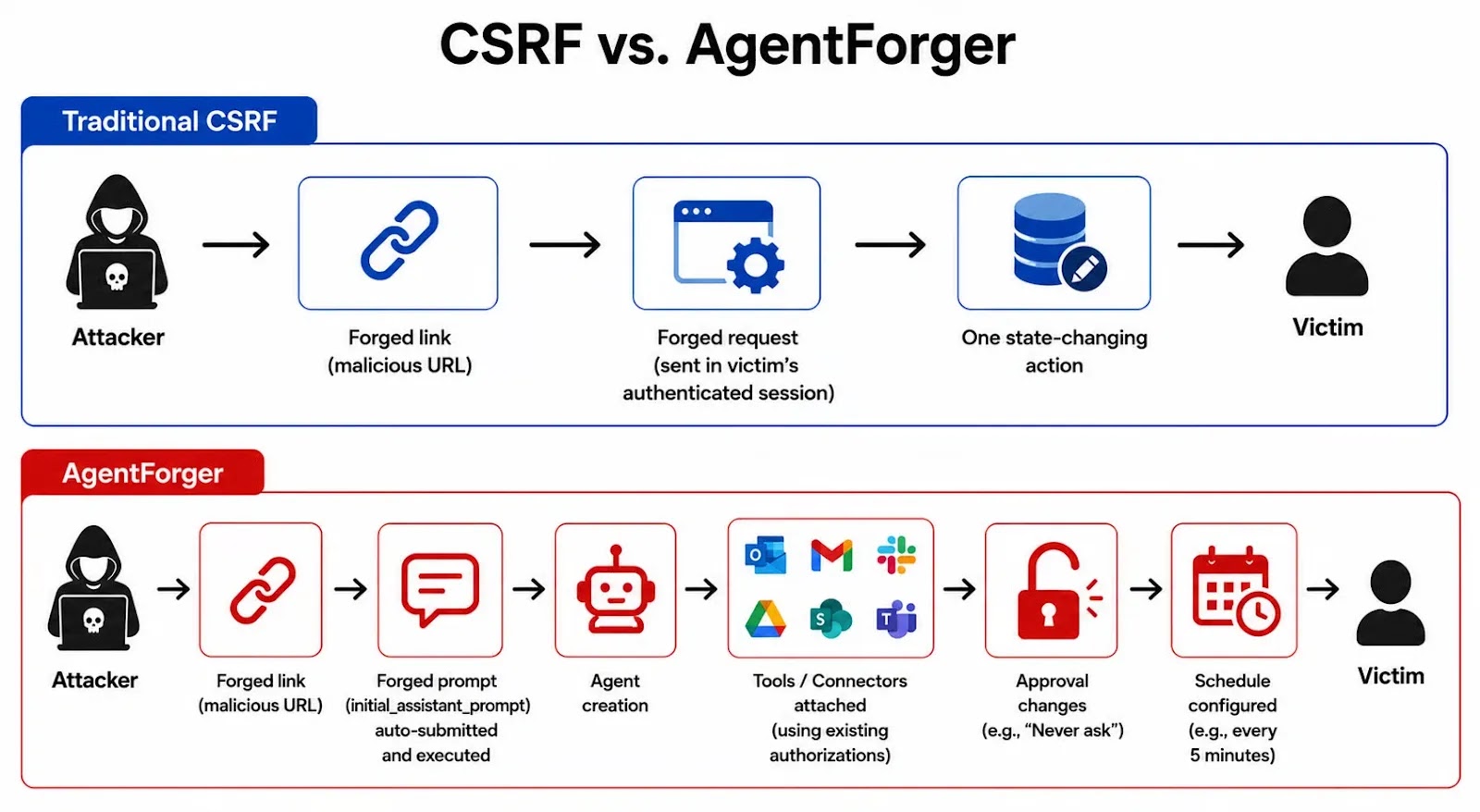 Architecture comparison between traditional CSRF and AgentForger