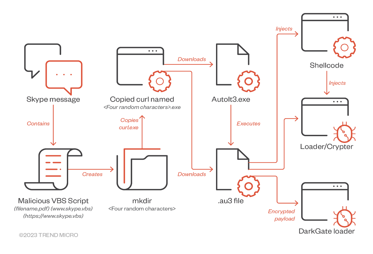 Infection Chain